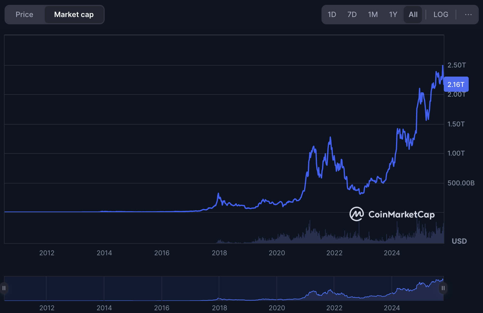 Bitcoin Market Capitalization Growth