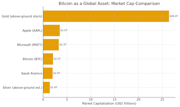 Bitcoin Compared to Global Assets