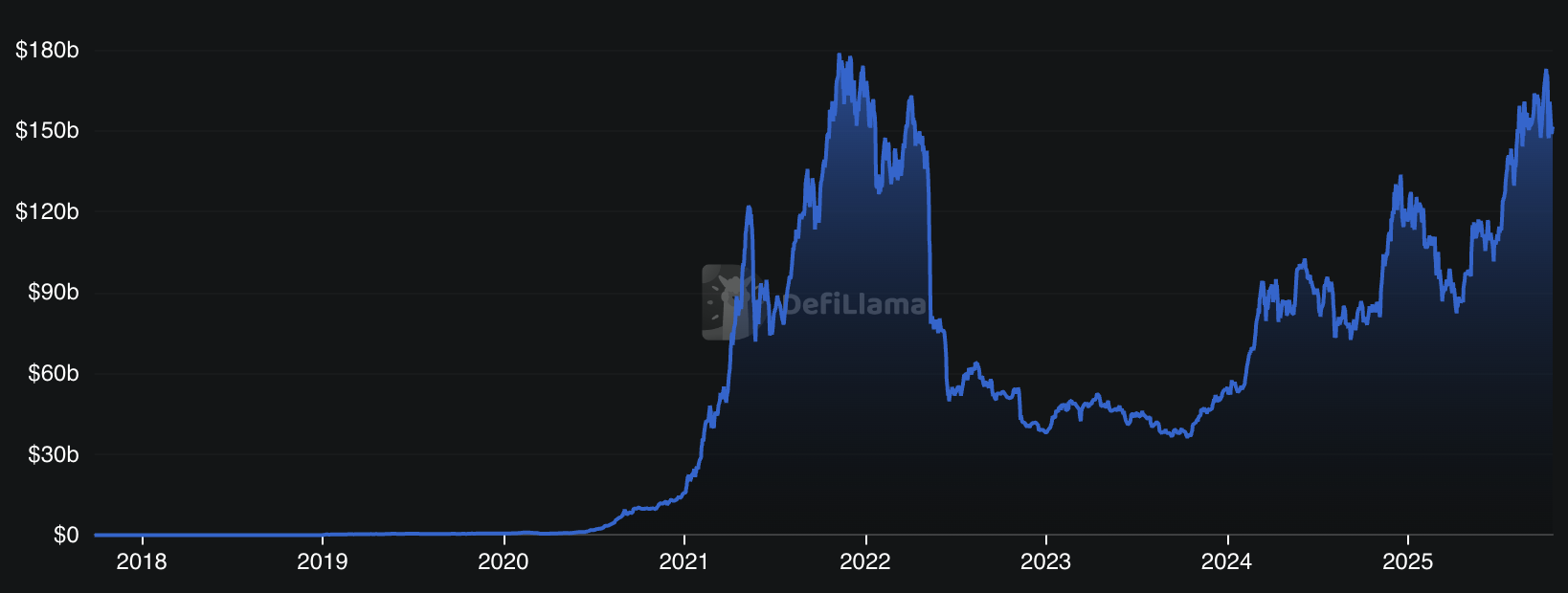 Cryptocurrency Total Value Locked