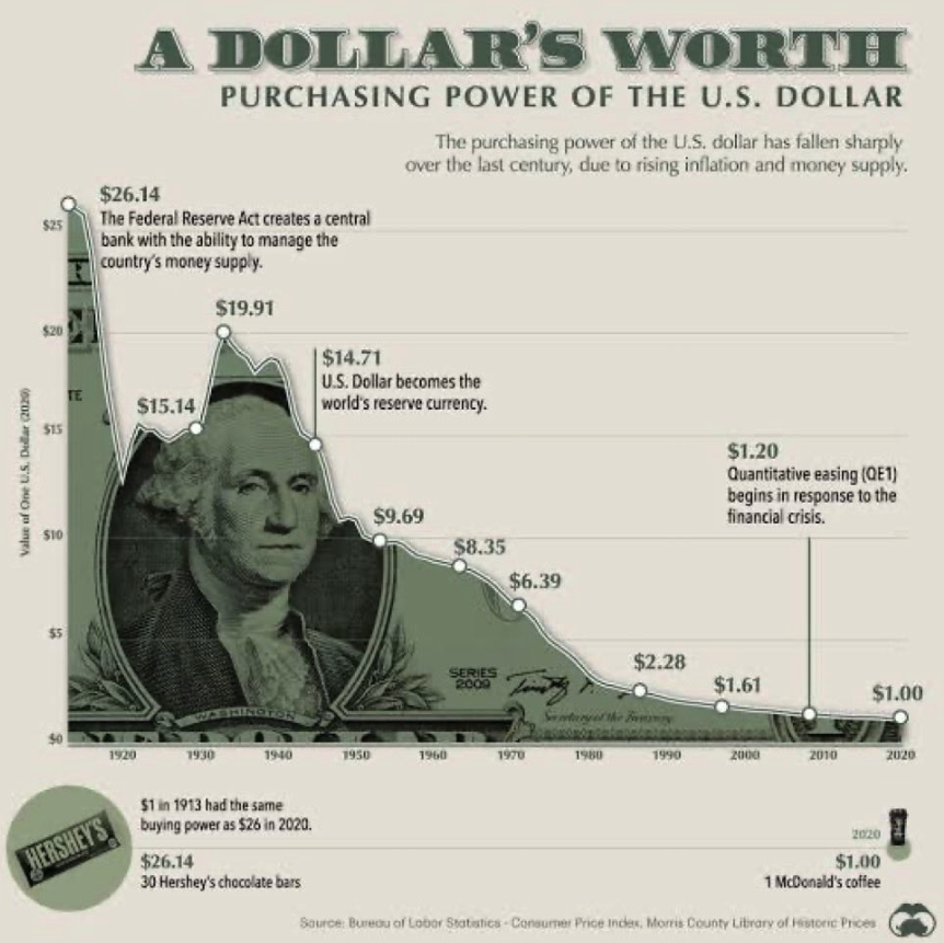 US Dollar Purchasing Power Decline