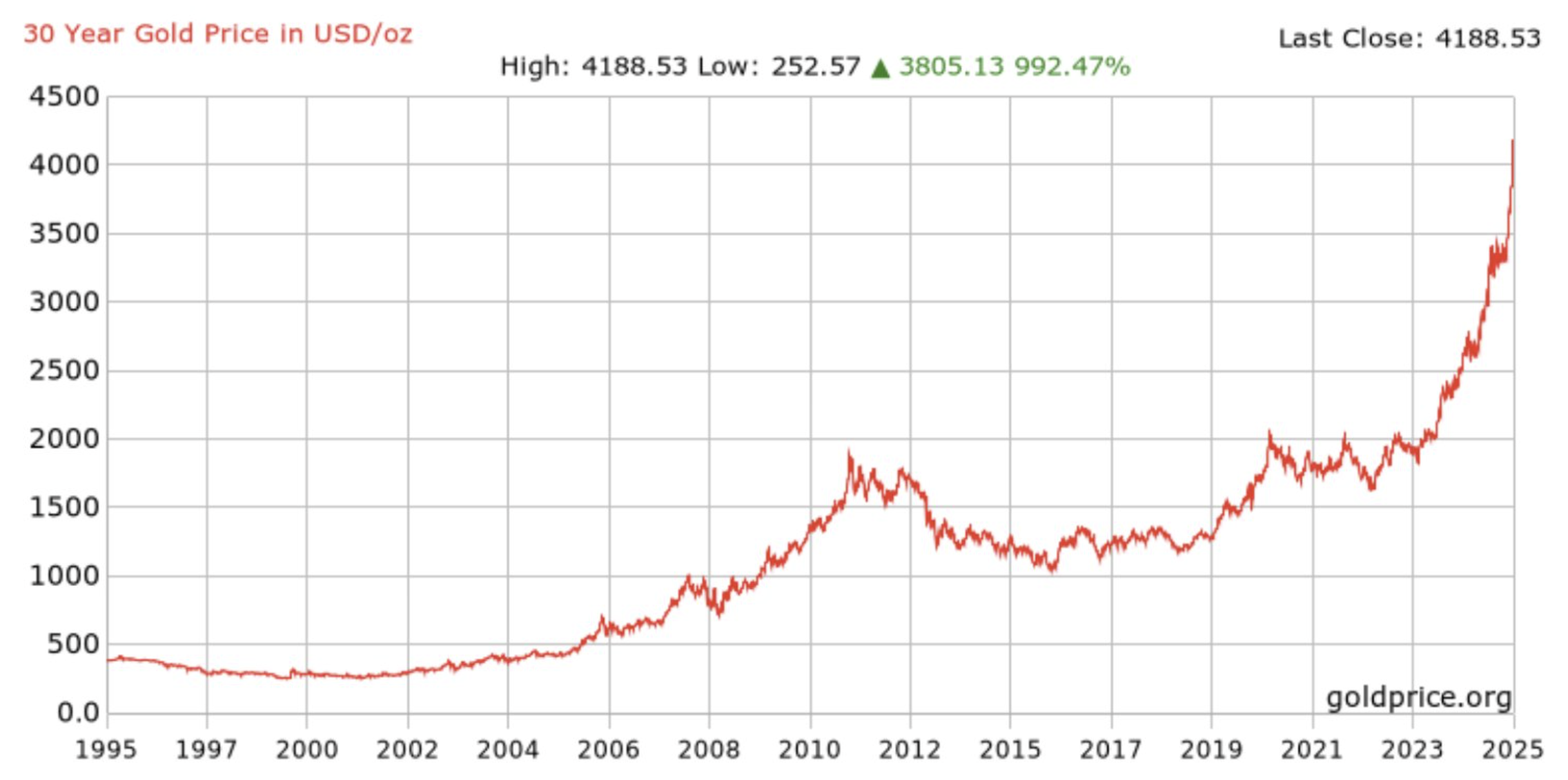Gold Price Surge