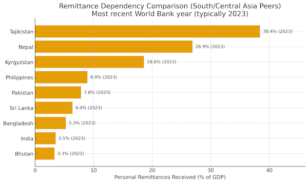 Remittance Dependency Regional Comparison