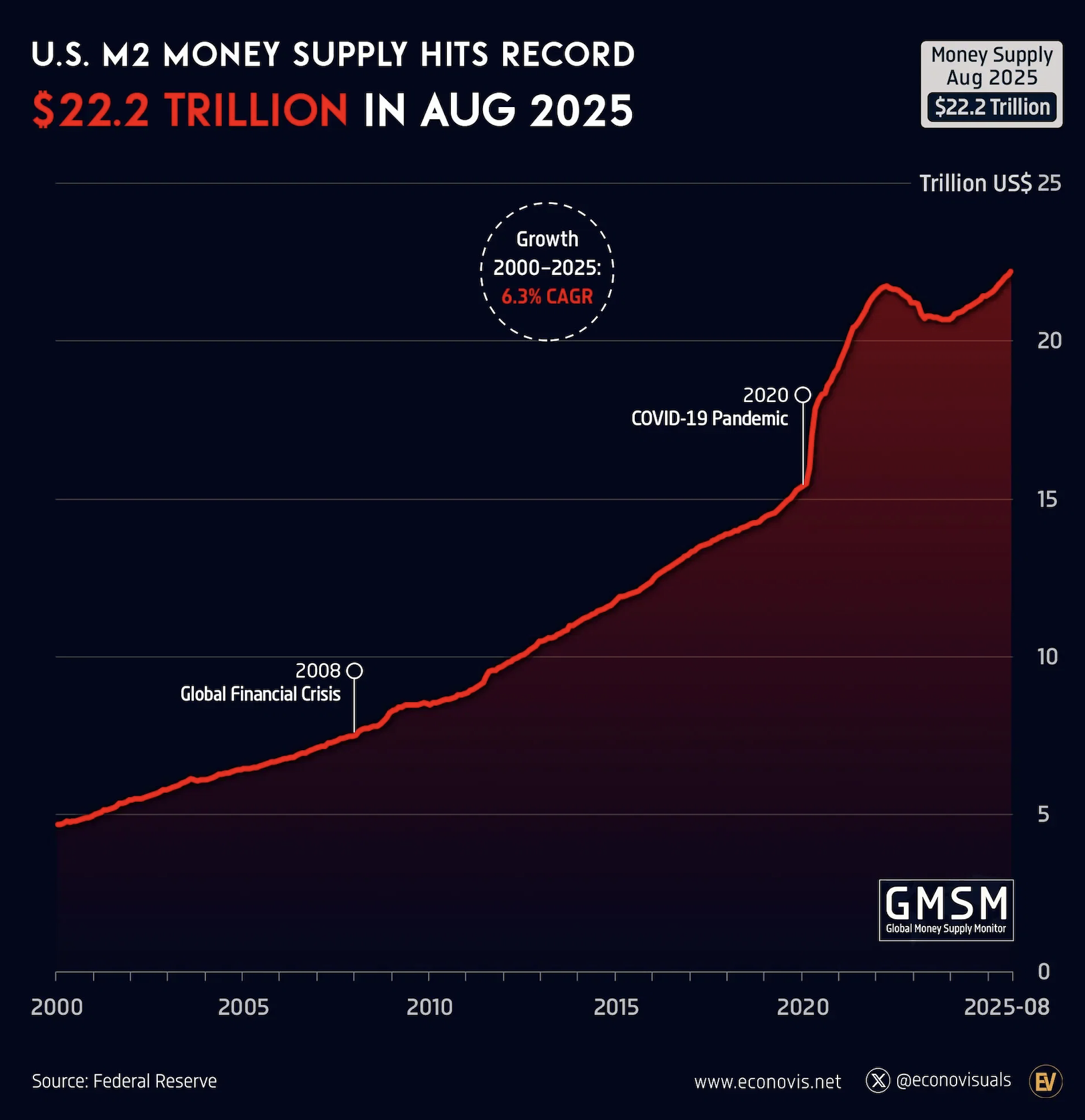 US M2 Money Supply Growth