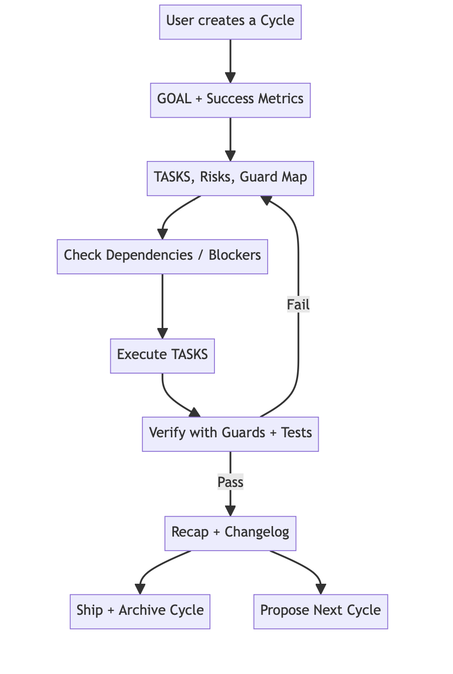 Plan-First delivery loop